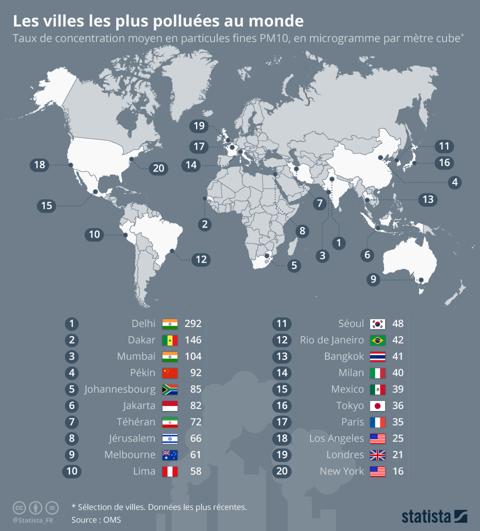 Quelles Sont Les Villes Les Plus Polluées Au Monde 